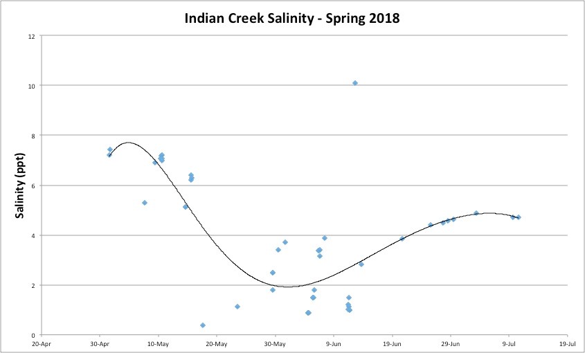 Salinity Spring 2018