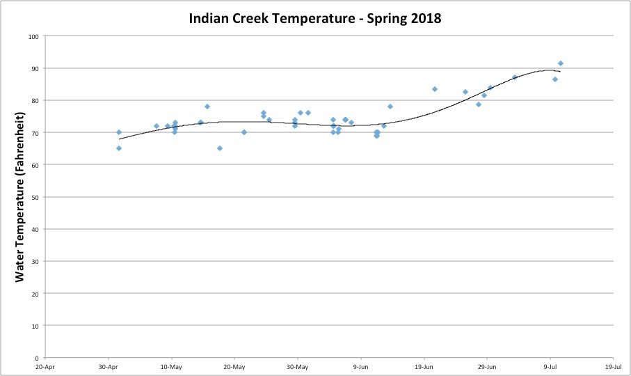 Temperature Spring 2018