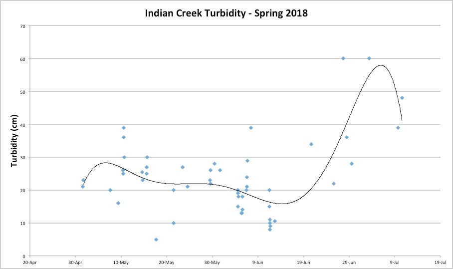 Turbidity Spring 2018